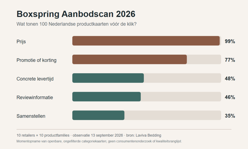 Grafiek van de Boxspring Aanbodscan 2026 met prijs 99 procent, promotie 77 procent, concrete levertijd 48 procent, reviewinformatie 46 procent en samenstellen 35 procent